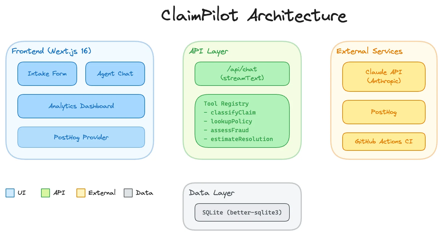 ClaimPilot system architecture showing the flow from intake form through the Claude agent with 4 specialized tools to the SQLite database and PostHog analytics